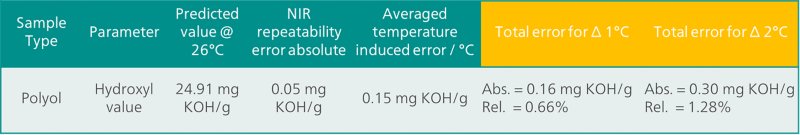 Overview of the total error (repeatability error and temperature variation error) for a polyol sample with a predicted value of 24.91 mg KOH/g at 26 °C. 